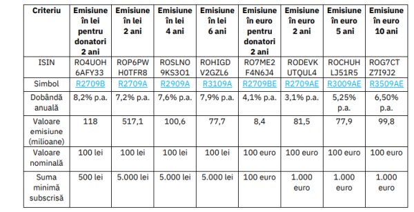 Ministerul Finanţelor a atras aproape 2,2 miliarde lei, în septembrie, de la investitorii de la Bursa de Valori Bucureşti